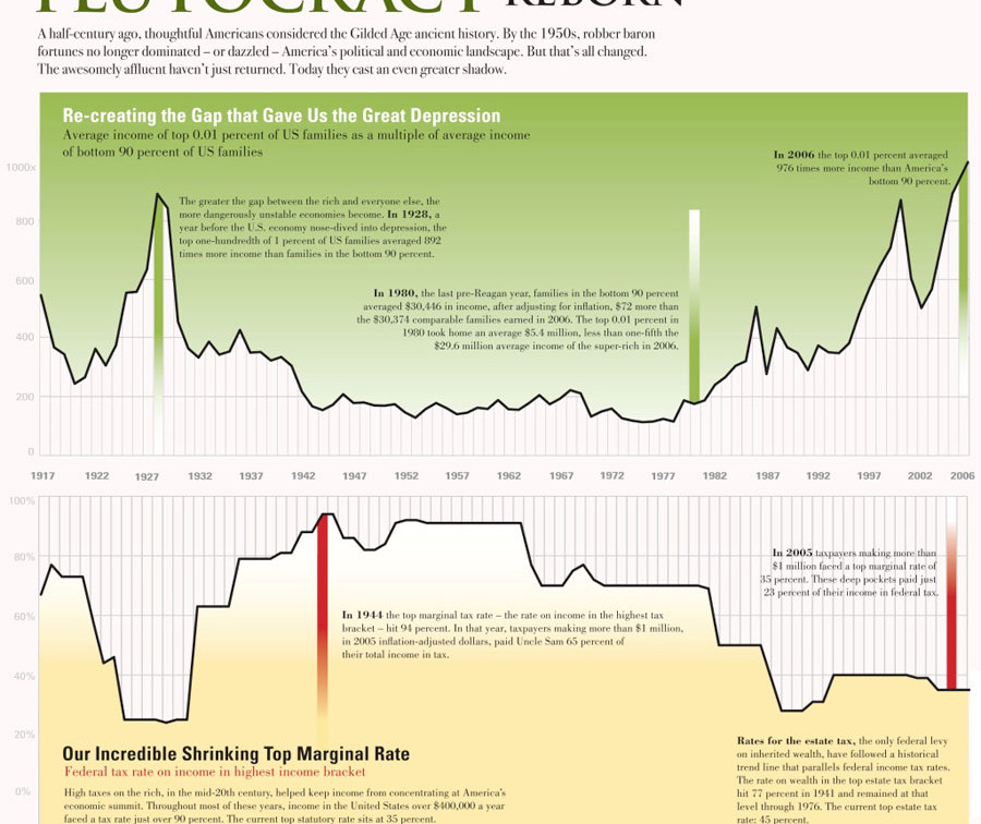 Extreme Inequality Chart | The Nation