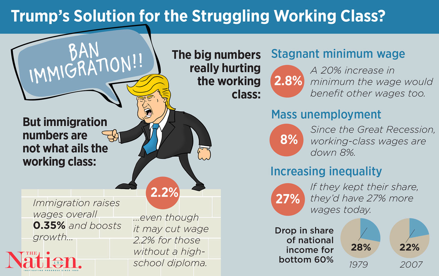 Trump’s Immigration Plan Would Have a Tiny Effect on Wages The Nation