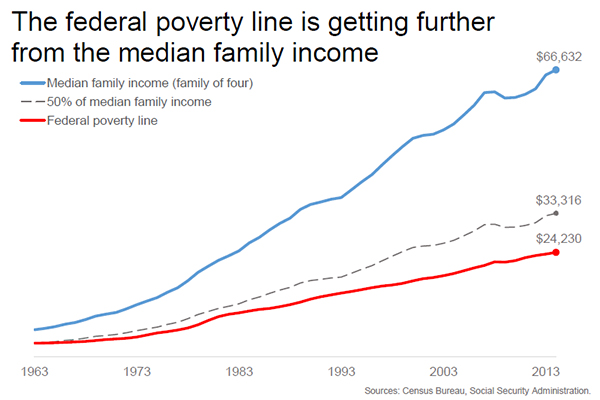 The Federal Poverty Line Is Too Damn Low The Nation