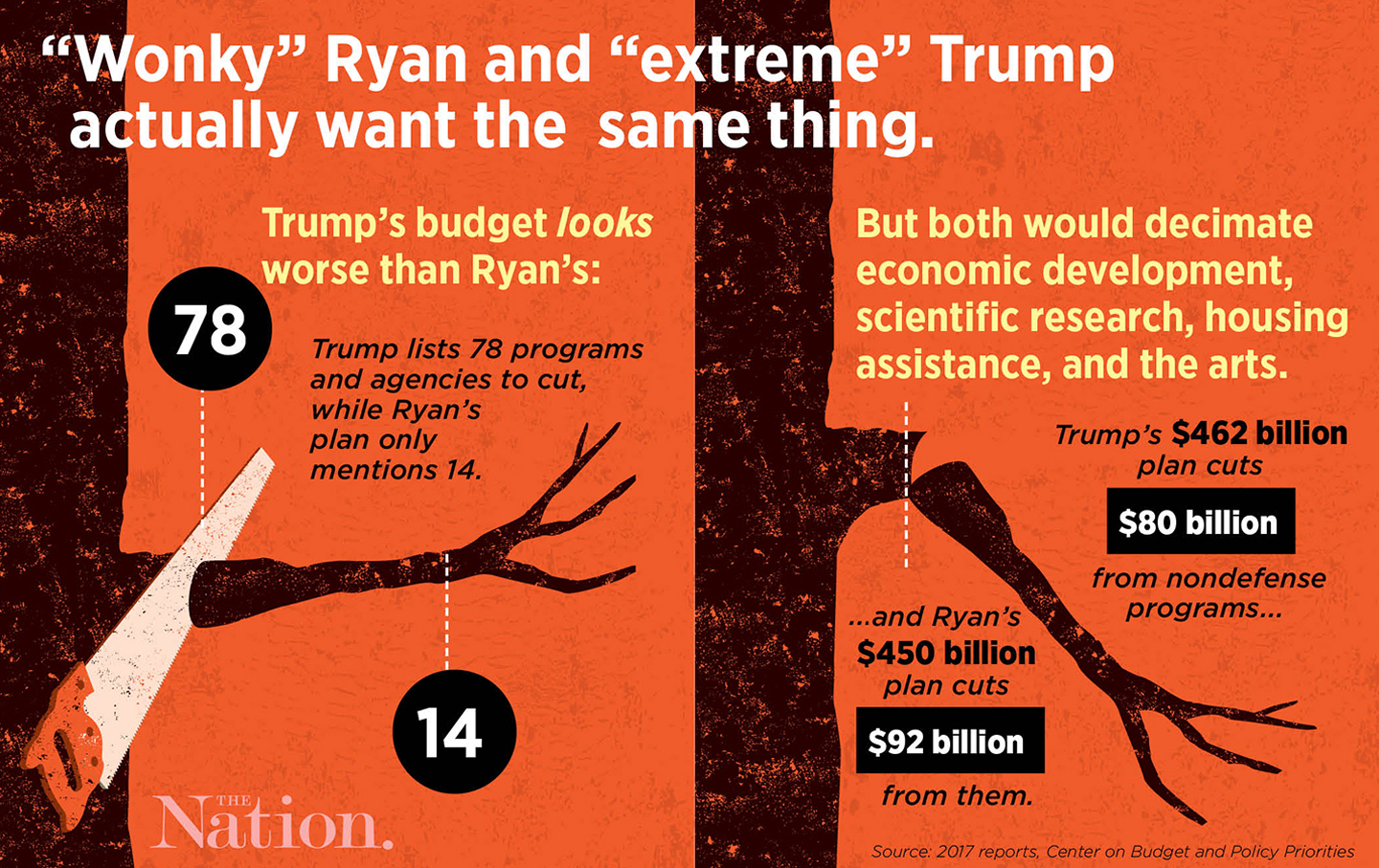 Trump’s ‘Extreme’ Budget Is Just Paul Ryan’s Old Bad Plan With a Comb-Over
