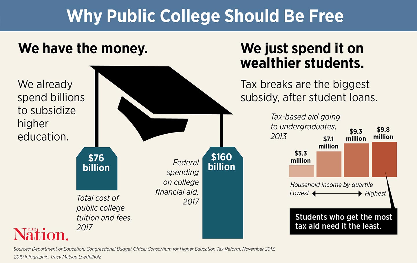higher education should be free