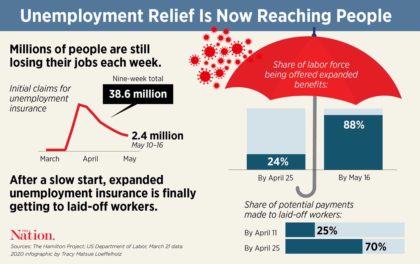 Unemployment Insurance Is a Vital Part of Economic Freedom The Nation