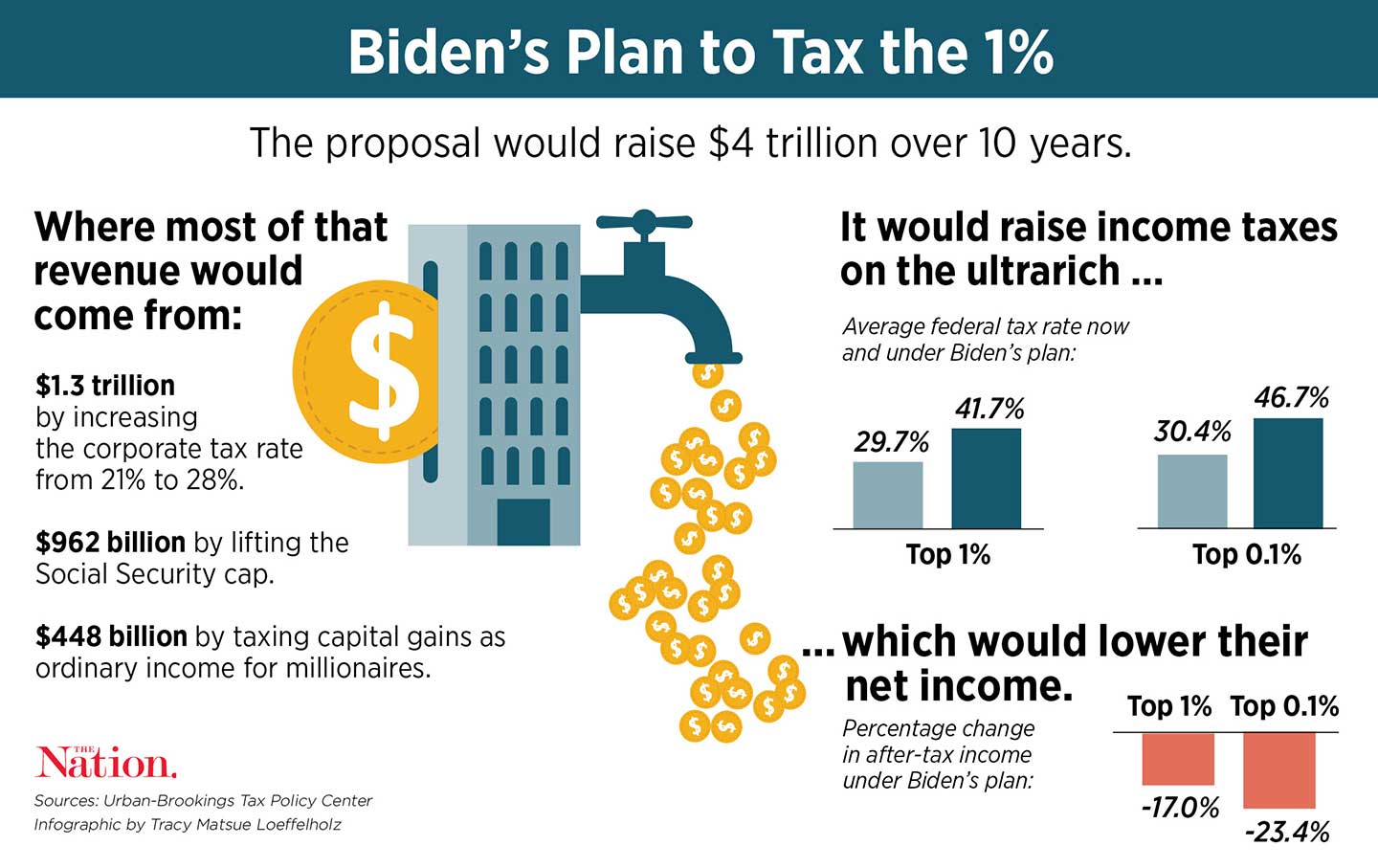 Can Joe Biden Unrig The Economy The Nation