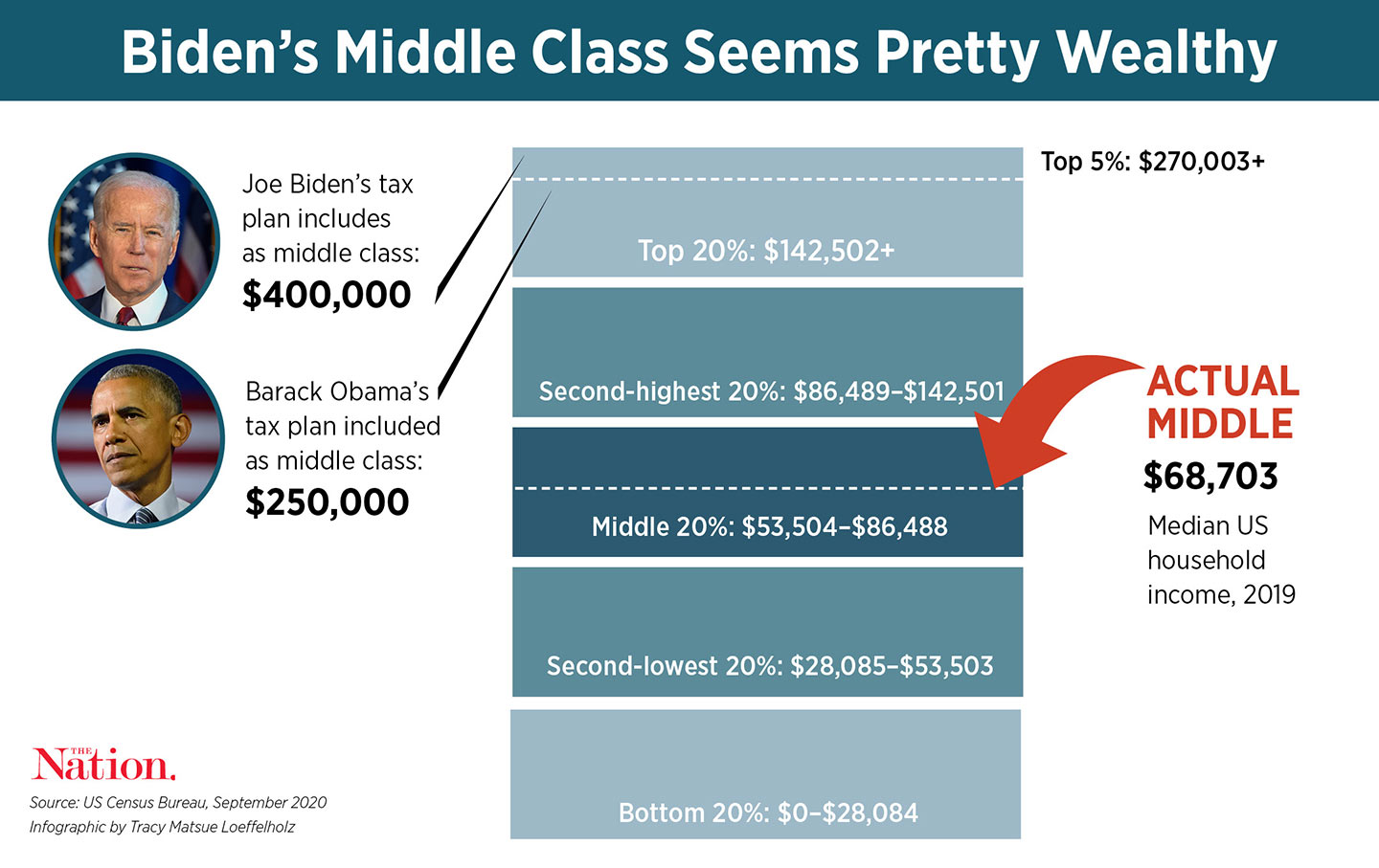  Middle Class Joe Doesn t Understand The Middle Class The Nation