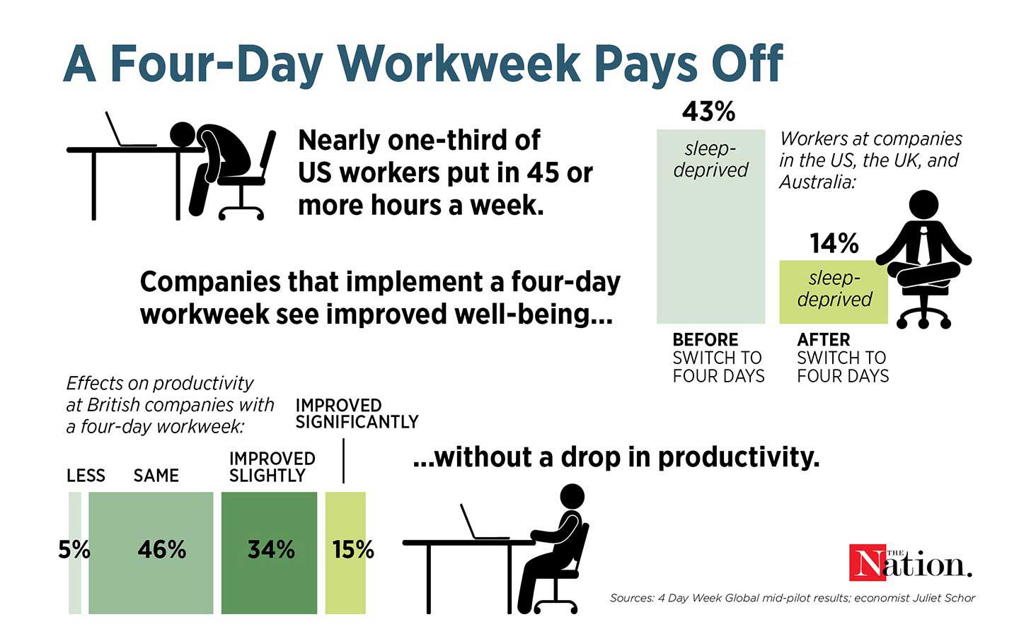 the-world-s-biggest-trial-of-a-four-day-workweek-shows-it-works-the