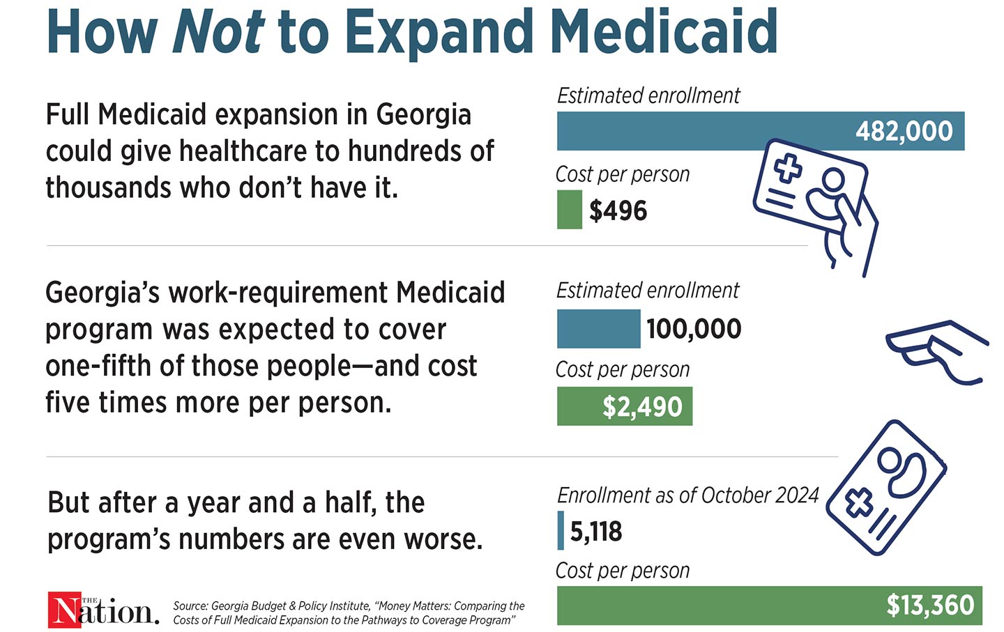 Georgia’s Disastrous Medicaid Work Requirements