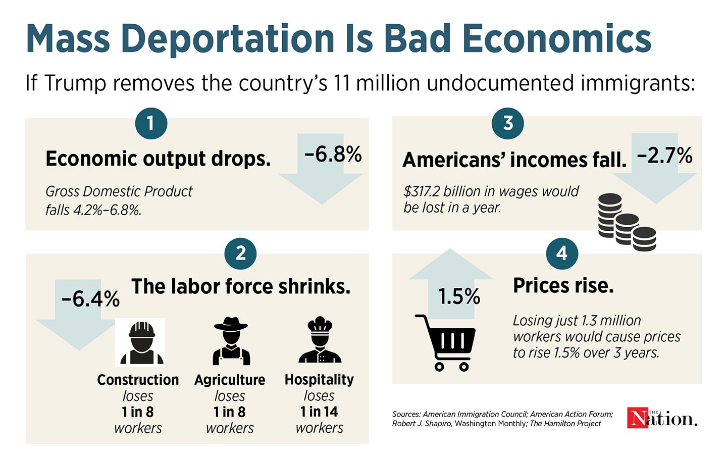 Mass Deportations Aren’t Just Evil. They’re Also Terrible Economics.